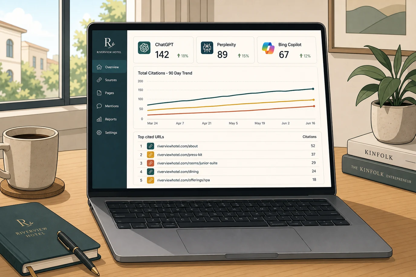 A dashboard view of an AI-citation tracking interface showing Total Citations across ChatGPT and Perplexity and Bing Copilot for a hotel brand, a ninety-day trend line indicating week-over-week growth, and a ranked list of the specific URLs the models cite most often when recommending the property.