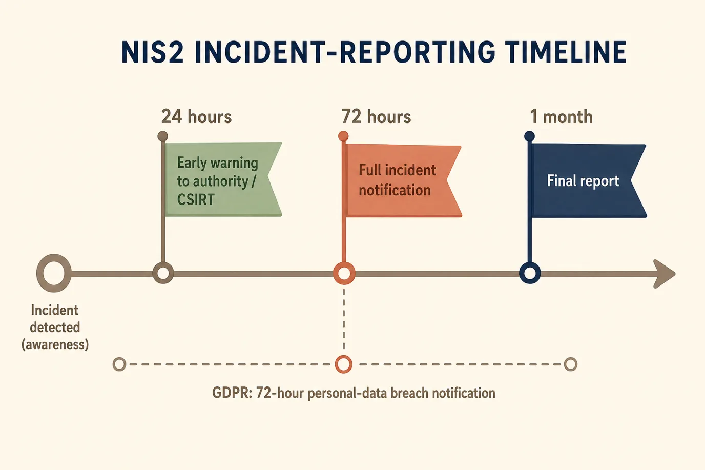 A horizontal incident-reporting timeline for NIS2 starting at the moment a hotel becomes aware of a significant incident: an early warning to the national authority or CSIRT due within 24 hours, a fuller incident notification within 72 hours, and a final report within one month, shown alongside a parallel track noting the GDPR 72-hour personal-data breach notification that runs at the same time.