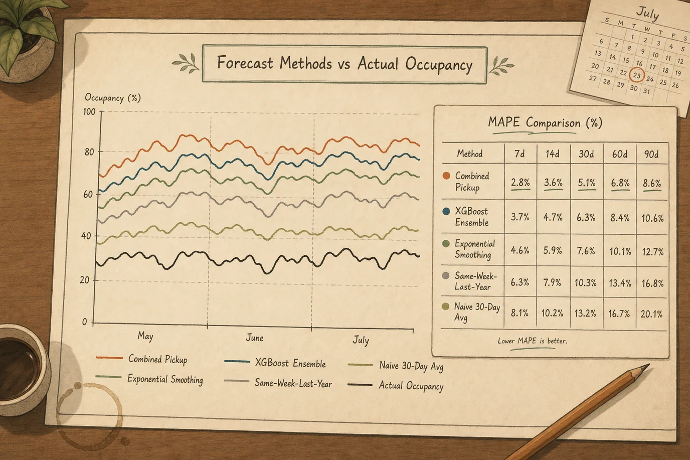 A side-by-side comparison chart of four forecast methods, combined pickup and exponential smoothing and an XGBoost ensemble and a same-week-last-year naive baseline, plotted against actual occupancy for a sample three-month period, with MAPE values annotated for each method at the seven, fourteen, thirty, sixty, and ninety day horizons.