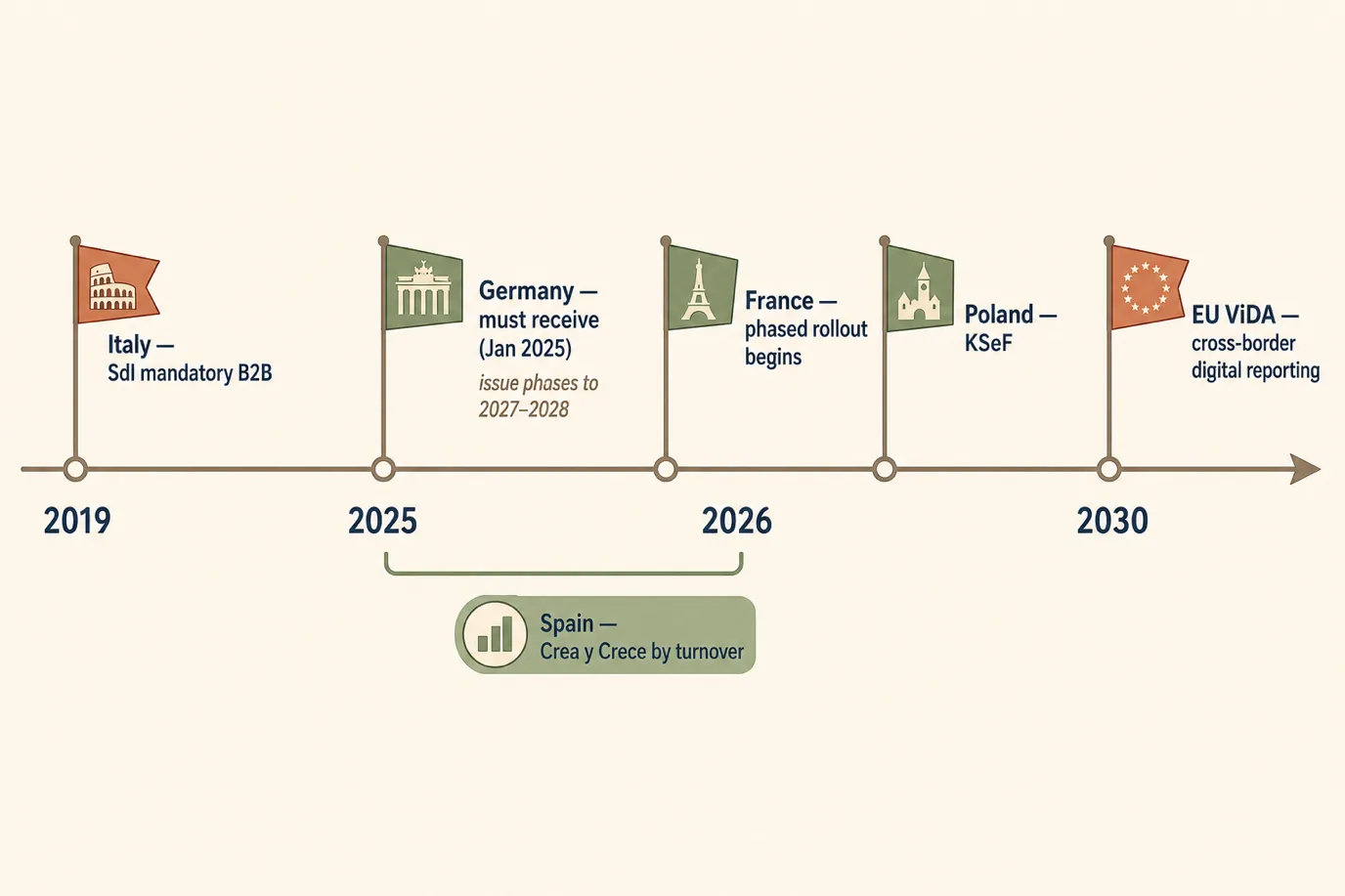 A horizontal timeline of EU e-invoicing go-live dates from 2019 to 2030: Italy SdI mandatory B2B in 2019, Germany receive obligation January 2025 with issue duty phasing to 2027 and 2028, France phased rollout beginning 2026 with large firms issuing first and small firms later, Poland KSeF in 2026, Spain Crea y Crece phasing by turnover from 2025 to 2026, and an EU-wide ViDA digital reporting milestone marked around 2030.