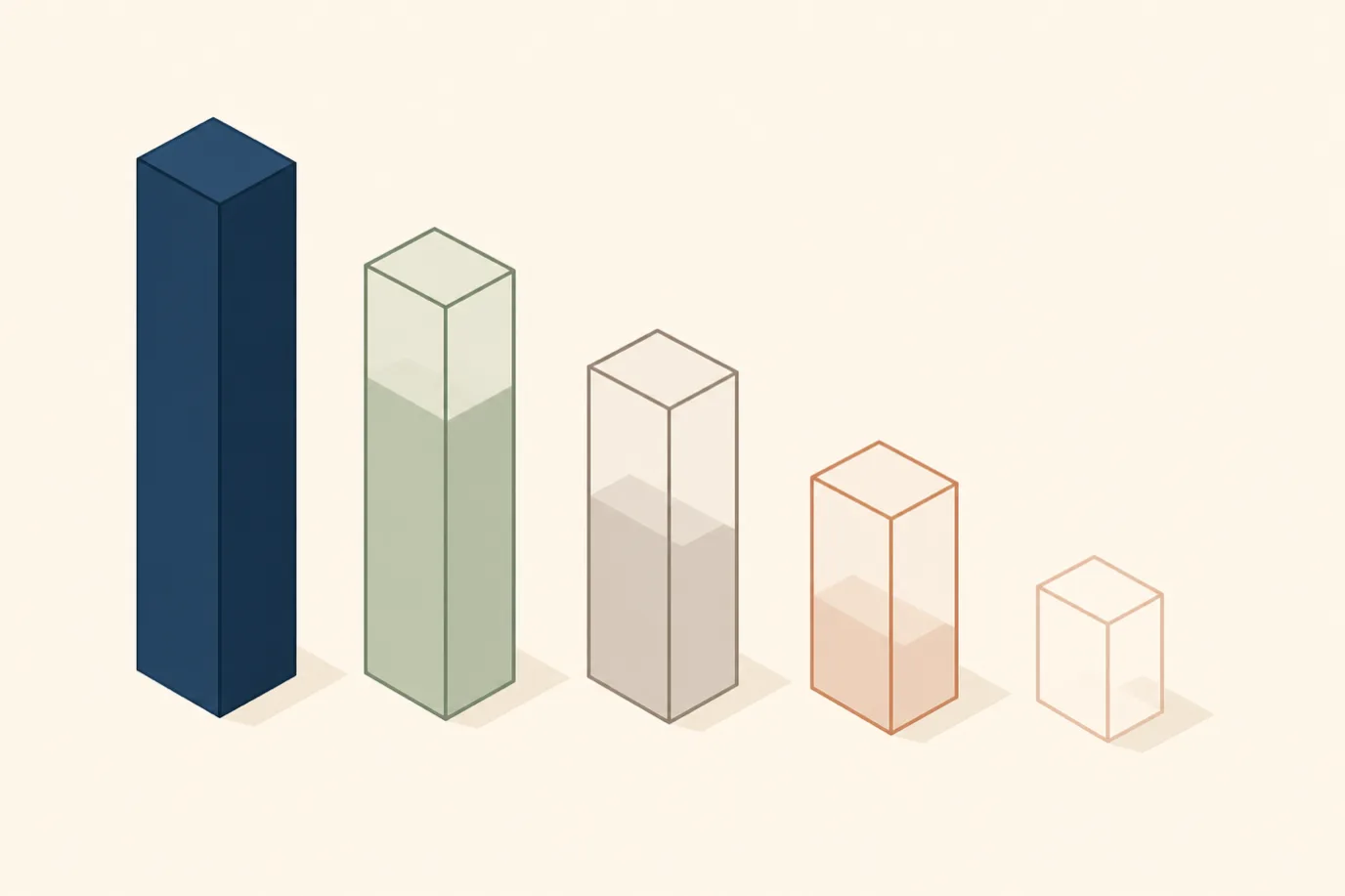 A cel-shaded isometric editorial illustration in a warm palette with a teal accent: five bars of decreasing height arranged left to right, the leftmost solid deep navy and completely filled, each following bar shorter and progressively more hollow and faded until the last is a faint outline, representing the falling recovery value of receivables as they age past thirty, sixty, ninety and one hundred and twenty days.