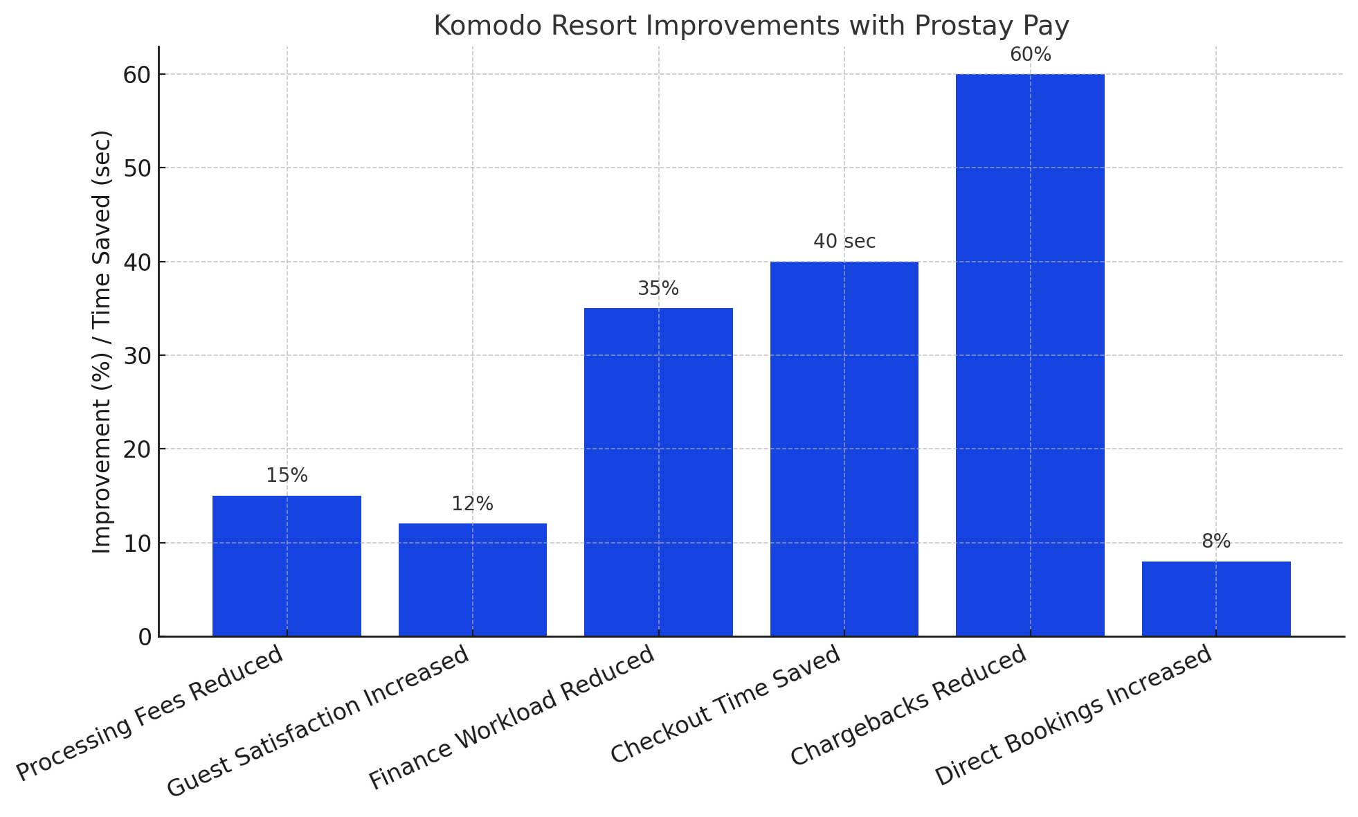 Komodo Resort, en Indonesia, reduce las comisiones de procesamiento en un 15 % con Prostay Pay