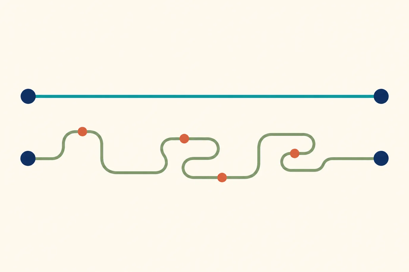 A cel-shaded editorial diagram of two paths through the same set of tasks, the guided demo path drawn as a smooth teal line straight to the end, and the unaided sandbox path drawn as a line that stalls and doubles back at several points marked with small terracotta dots.