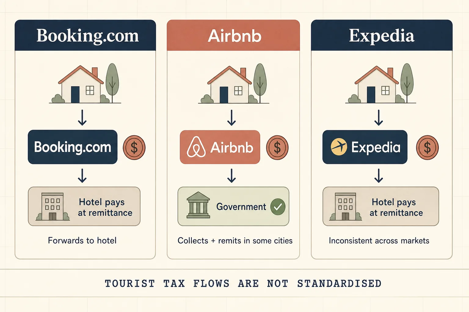 Three-column infographic comparing how Booking.com, Airbnb, and Expedia handle tourist tax flows: Booking.com forwards the collected tax to the hotel for remittance, Airbnb collects and remits directly to the government in some cities, Expedia is inconsistent across markets and typically forwards to the hotel for remittance.