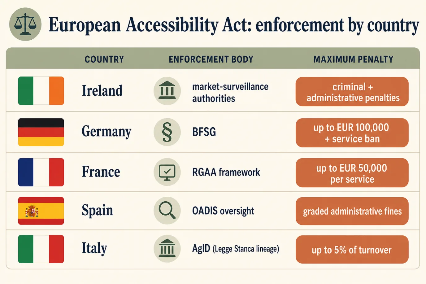 A five-row comparison panel titled EAA enforcement by country, each row showing a national flag, the enforcement body, and the maximum fine: Ireland CCPC and sector regulators with criminal and administrative penalties, Germany BFSG up to EUR 100,000 plus power to remove the service from the market, France up to EUR 50,000 per service with recurring penalty, Spain transposition under OADIS oversight with graded administrative fines, and Italy lineage from the Legge Stanca up to 5 percent of turnover.