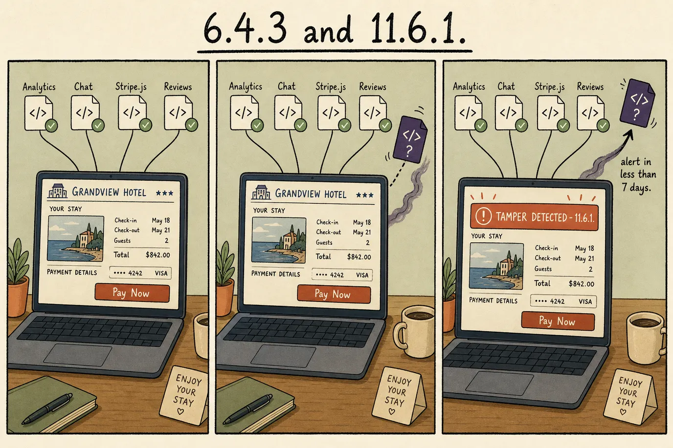 A cel-shaded editorial illustration in three horizontal comic-strip panels, titled 6.4.3 and 11.6.1, depicting an e-skimming attack on a hotel booking page. In panel one a laptop displays the Grandview Hotel checkout page surrounded by four authorized script tags labeled Analytics, Chat, Stripe.js, and Reviews, each marked with a green check. In panel two a fifth dark-purple script tag with a question mark sneaks in from the right with a wisp of smoke. In panel three the laptop screen shows a red tamper-detected alert citing PCI DSS Requirement 11.6.1, with the intruder script being lifted out and a handwritten note reading alert in less than seven days, illustrating the complementary preventive and detective controls in PCI DSS 4.0.1 Requirements 6.4.3 and 11.6.1 that hotels must implement on payment pages.
