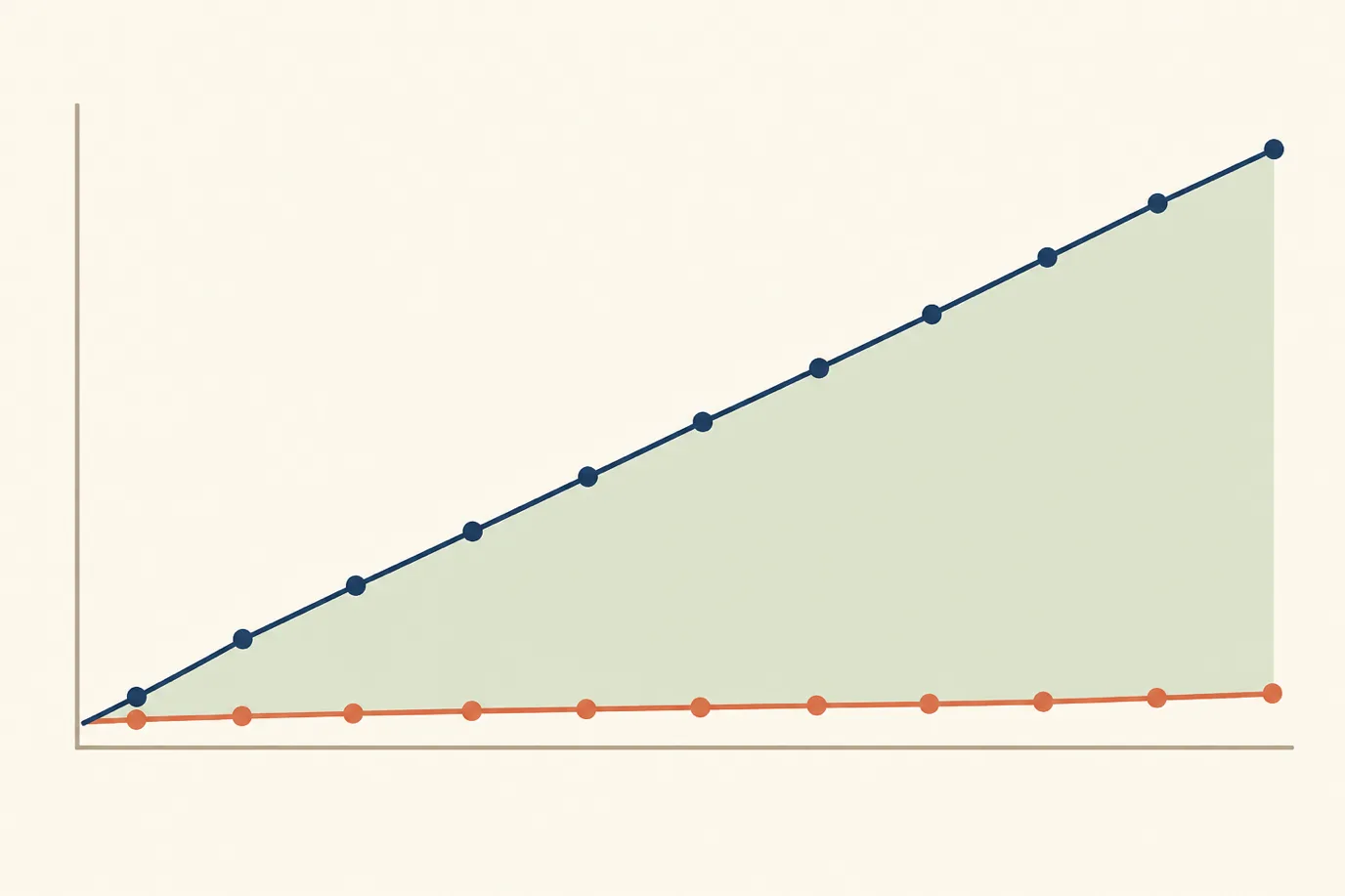 A cel-shaded editorial illustration in a warm palette of cream, taupe, sage, terracotta and deep navy with a teal accent: a simple two-line chart on a cream field, a rising navy line climbing steadily from left to right labelled with a small clock icon for hours worked, and a flat terracotta line running almost horizontally beneath it labelled with a small box icon for output, the widening space between them shaded in pale sage.