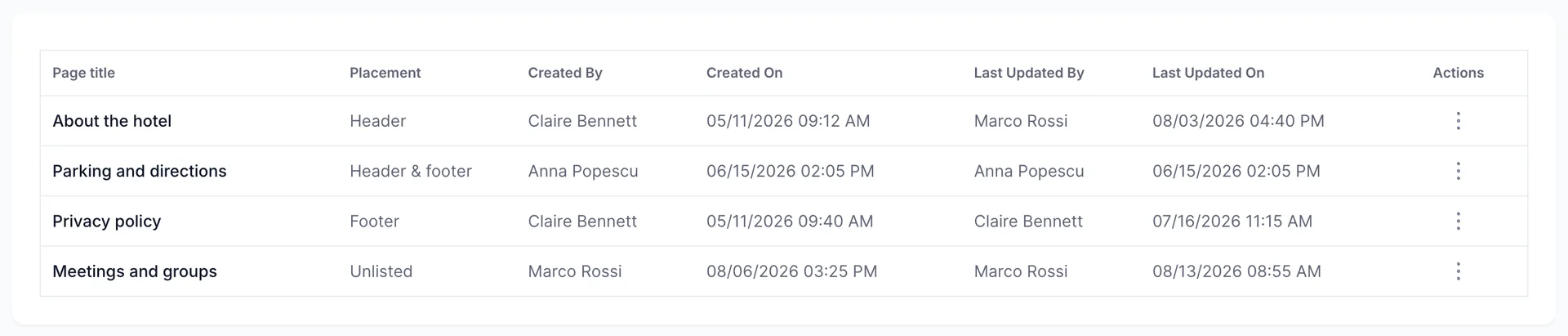 The Custom Pages table listing four pages with their placement, who created them and when they were last updated: About the hotel in the Header, Parking and directions in Header & footer, Privacy policy in the Footer, and Meetings and groups Unlisted.
