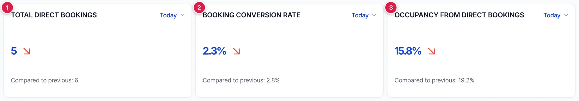Die zweite Kachelreihe: „Total Direct Bookings“ mit einer Anzahl und einem Vergleich, „Booking Conversion Rate“ als Prozentsatz und „Occupancy from Direct Bookings“ als Prozentsatz, jeweils mit einem eigenen Dropdown-Menü für den Zeitrahmen.