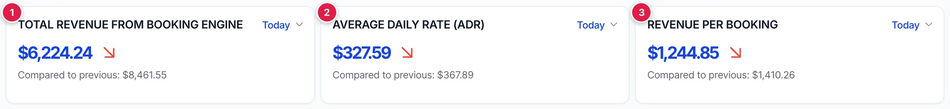 Die erste Reihe von Kacheln: Total Revenue from Booking Engine, Average Daily Rate (ADR) und Revenue per Booking, jeweils mit einem Dropdown-Menü für den Zeitraum mit der Aufschrift „Today“, einem Betrag in US-Dollar, einem Pfeil, der die Reiserichtung anzeigt, und einer Zeile mit dem Hinweis „Compared to previous“.