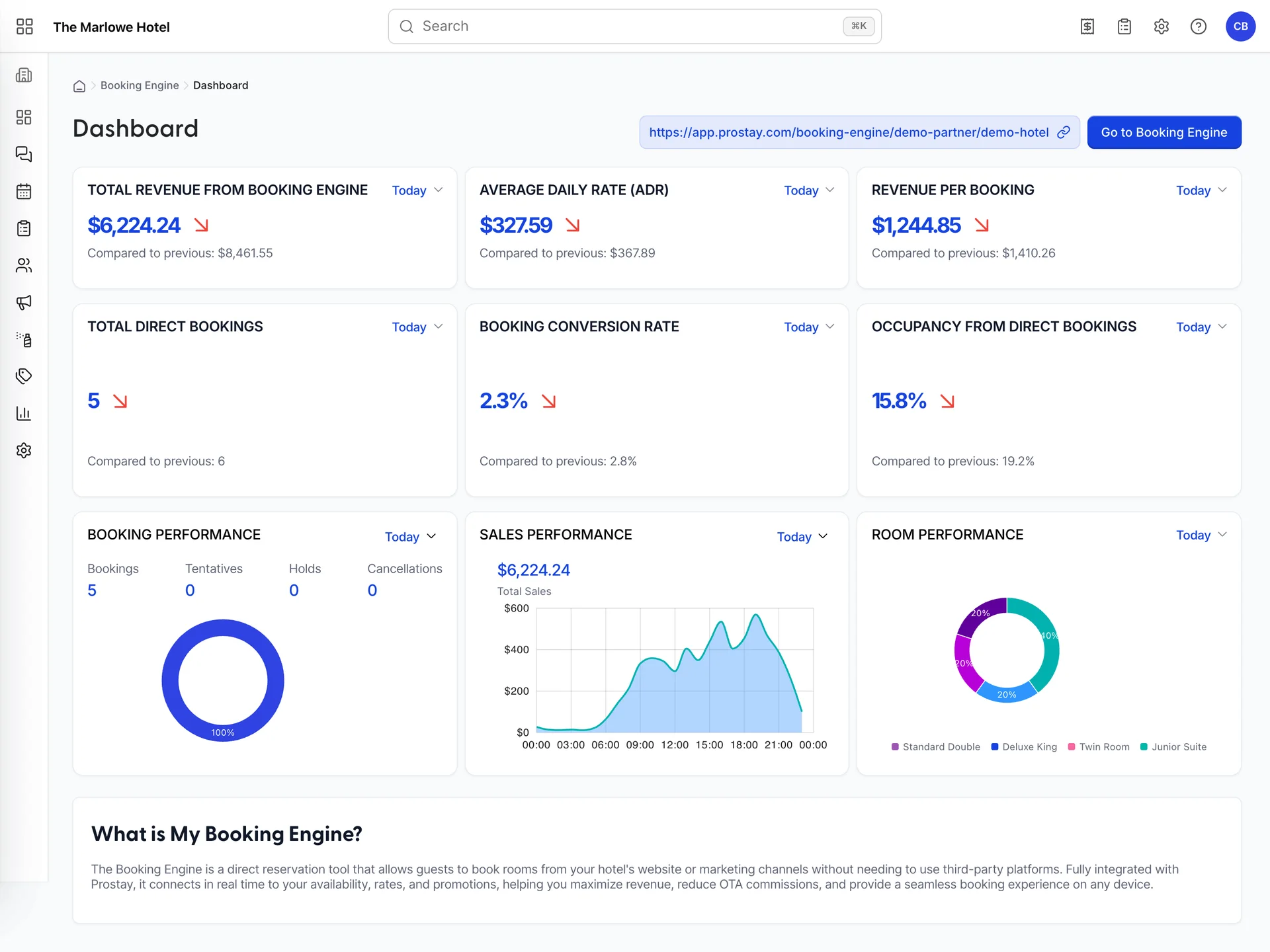 Das Dashboard „Booking Engine“: eine Kopfzeile mit dem Link zum Motor und der Schaltfläche „Zur Booking Engine gehen“, sechs Zahlenfelder in zwei Reihen zu je drei, darunter drei Diagrammfelder sowie am Fuß eine Erläuterung mit dem Titel „Was ist meine Booking Engine?“.
