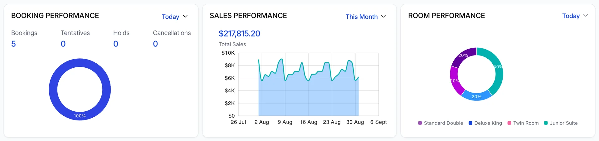 Die drei Diagrammfelder. BOOKING PERFORMANCE, eingestellt auf „Today“, zeigt die Anzahl der Buchungen, vorläufigen Buchungen, Reservierungen und Stornierungen über einem Ringdiagramm an. SALES PERFORMANCE, eingestellt auf „This Month“, zeigt ein „total“ und ein Liniendiagramm, das sich über den Monat erstreckt. ROOM PERFORMANCE, eingestellt auf „Today“, zeigt ein Ringdiagramm, unterteilt nach „accommodation type“, mit einer Farblegende darunter.