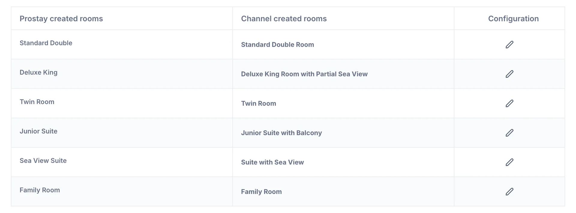 The Rate Plan Mapping tab for Booking.com, listing the six accommodation types beside their Booking.com room names with an edit pencil in a Configuration column on each row.