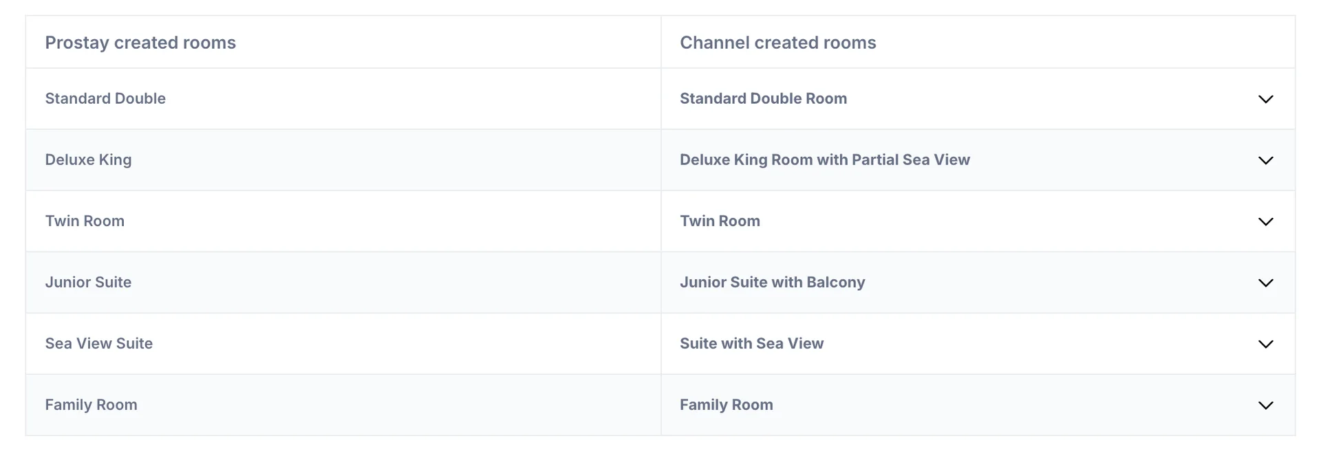 The Room Mapping tab for Booking.com: two columns headed Prostay created rooms and Channel created rooms, pairing Standard Double with Standard Double Room, Deluxe King with Deluxe King Room with Partial Sea View, and four more, each with a chevron on the right.