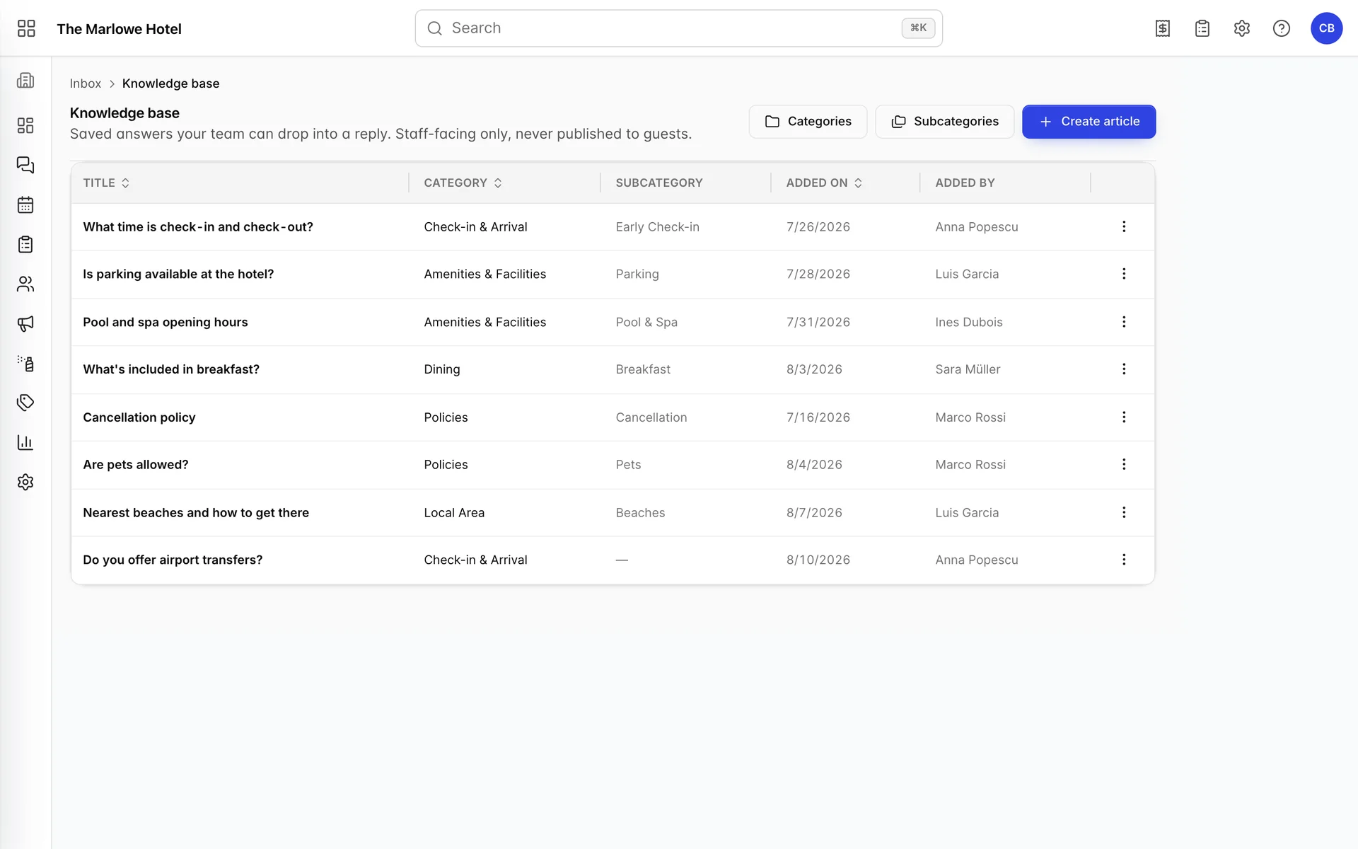 The Knowledge base screen, described as "Saved answers your team can drop into a reply. Staff-facing only, never published to guests.", with Categories, Subcategories and Add article buttons, above a table of articles listing Title, Category, Subcategory, Added on and Added by.