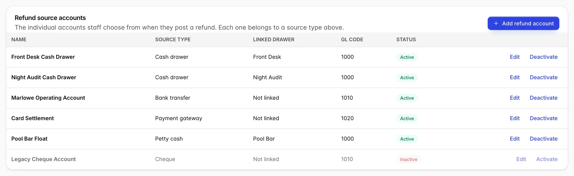 La table « Refund source accounts » comporte des colonnes intitulées « name », « source type », « linked drawer », « GL code » et « status ». « Front Desk » (« Cash Drawer ») et « Night Audit » (« Cash Drawer ») sont liées à des tiroirs du même nom ; « Marlowe Operating Account », « Card Settlement » et « Pool Bar Float » ne sont pas liées, et « Legacy Cheque Account » est inactive.