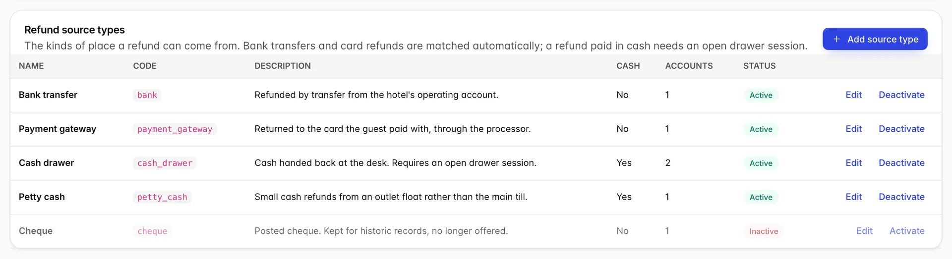 La table « Refund source types » comporte des colonnes pour le nom, l’code, la description, l’cash, les comptes et l’status. « Bank transfer », « payment gateway », « cash drawer », « petty cash » et « cheque » indiquent chacun une « code » en police monospace, tandis que « cash drawer » et « petty cash » sont les deux éléments cochés « Yes » sous « Cash ».