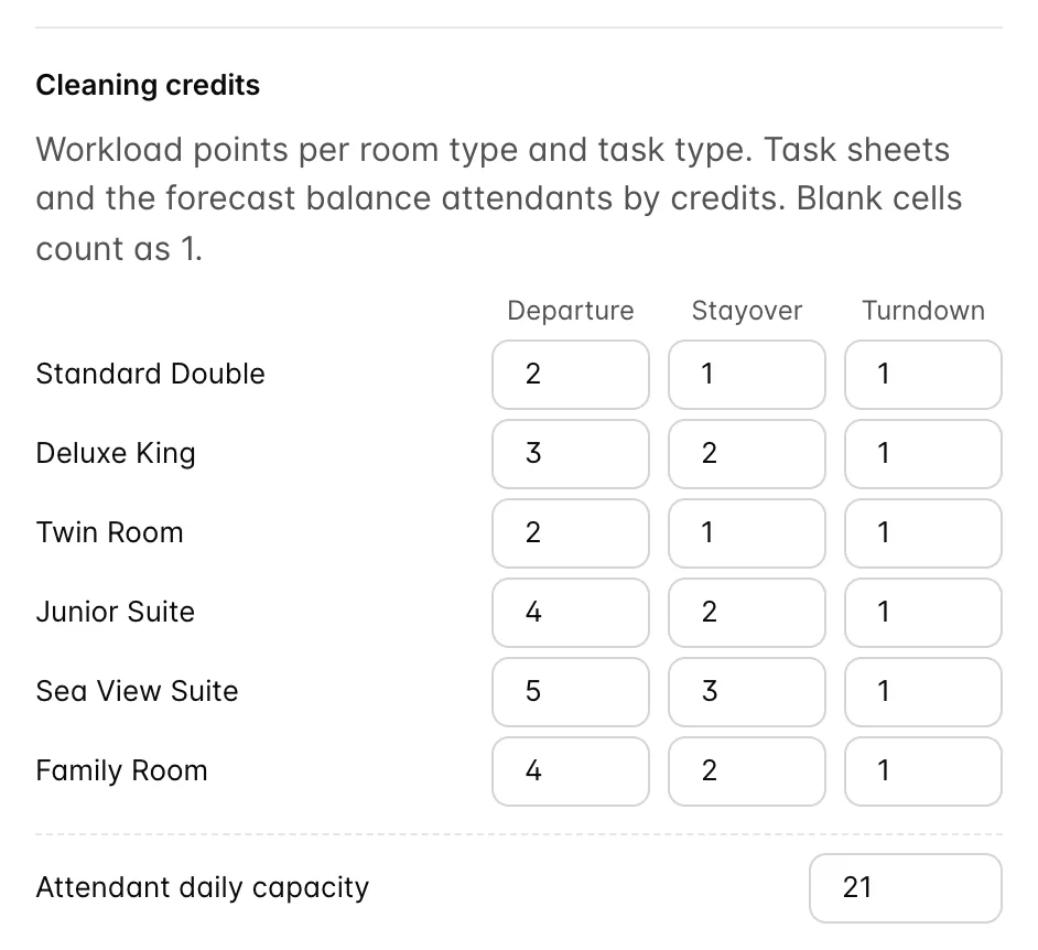 Die Tabelle „Cleaning credits“ in den Einstellungen unter „housekeeping“: sechs „room types“ an der Seite und „Departure“, „Stayover“ sowie „Turndown“ oben. „Standard Double“ lautet 2, 1, 1; „Deluxe King“ 3, 2, 1; „Junior Suite“ 4, 2, 1; „Sea View Suite“ 5, 3, 1. „Attendant daily capacity“ darunter lautet 21.