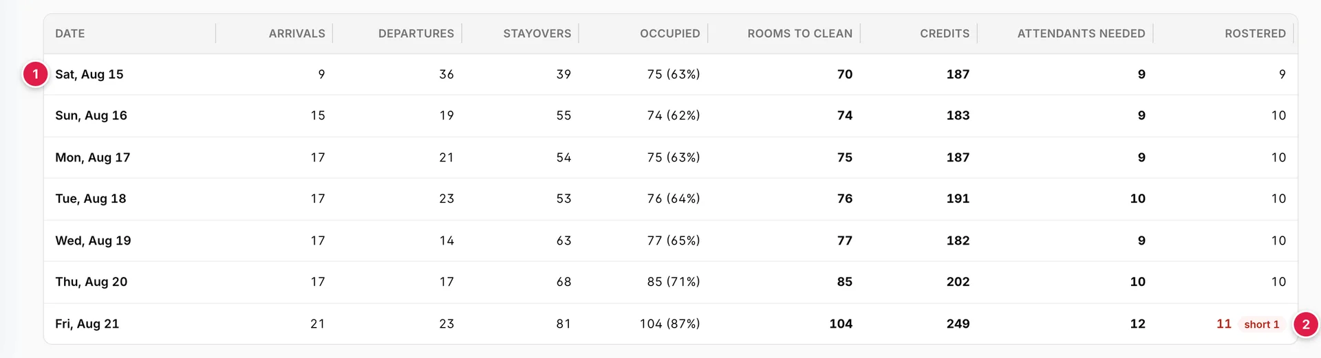 Die Tabelle „forecast“ für sieben Tage. Für Samstag, den 15. August, werden 9 „attendants“ benötigt und 9 sind eingeteilt; für Freitag, den 21. August, stehen 104 Zimmer zur „clean“ bereit, 249 Credits, es werden 12 benötigt und 11 sind eingeteilt, was rot mit einem kleinen 1-Chip-Symbol angezeigt wird.