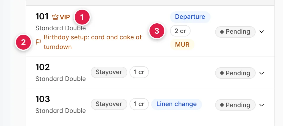 Drei Aufgaben auf einem Blatt. „Room“ 101, ein als „Standard Double“ gekennzeichneter VIP, trägt einen orangefarbenen Zettel mit der Aufschrift „Geburtstagsvorbereitung: Karte und Torte“ unter turndown, ein blaues „Departure“-Abzeichen, 2 cr sowie ein bernsteinfarbenes „MUR“-Abzeichen. Die Zimmer 102 und 103 sind „Stayovers“ zu 1 cr, wobei Zimmer 103 zusätzlich ein Abzeichen mit der Aufschrift „Linen change“ trägt. Jede Zeile endet mit einem Menü unter Pending.