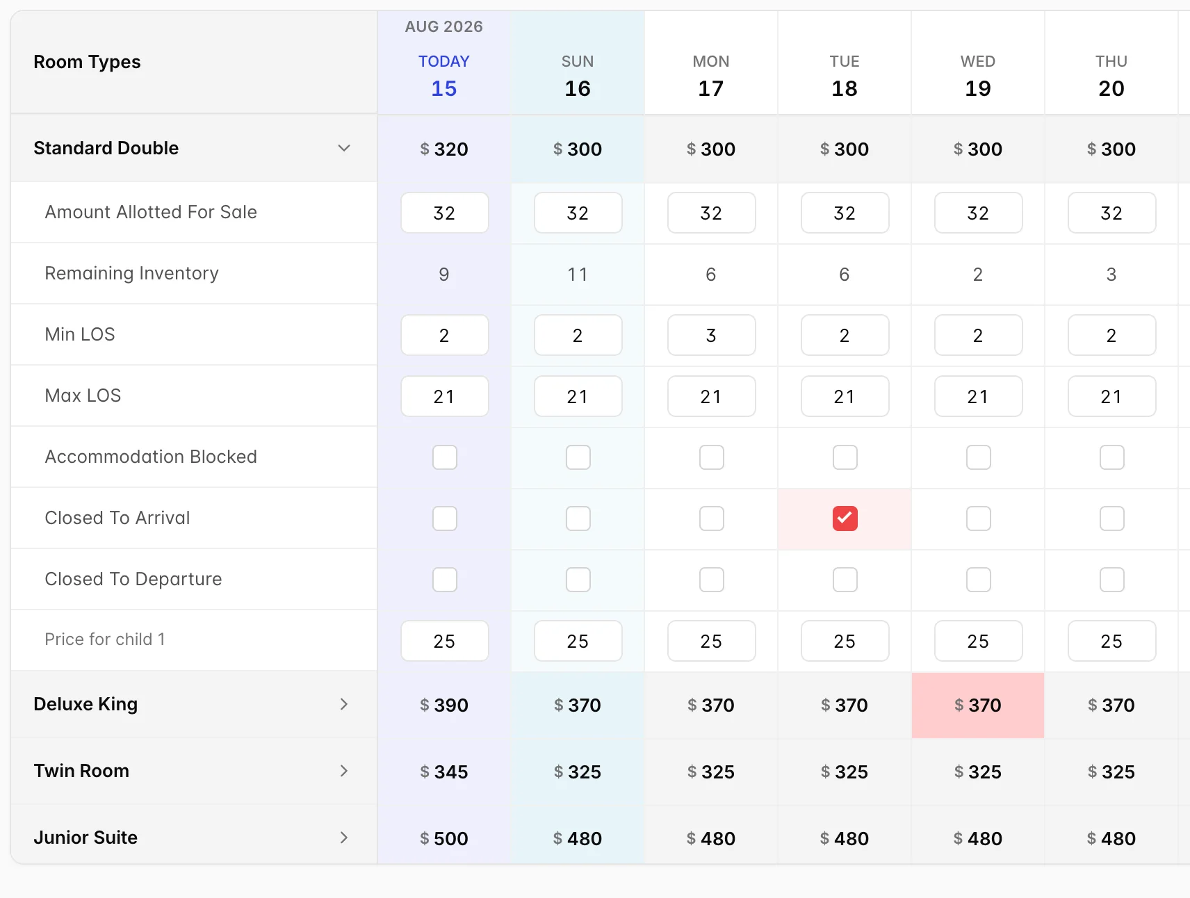 The Standard Double row expanded, showing rows for Amount Allotted For Sale at 32, Remaining Inventory, Min LOS, Max LOS at 21, Accommodation Blocked, Closed To Arrival with one date ticked in red, Closed To Departure, and Price for child 1 at 25, across the first six dates.