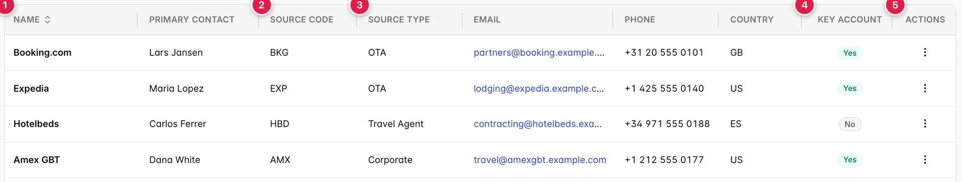 Die Kopfzeile und die ersten vier rows der Tabelle „booking sources“: „Booking.com“ und „Expedia“ (Typ: OTA), „Hotelbeds“ (Typ: Travel Agent) sowie „Amex GBT“ (Typ: Corporate), jeweils mit einer Kontakt-name, einer Kurz-source code, einer email, einer phone number, einem country-Code und einem Key Account-Badge.