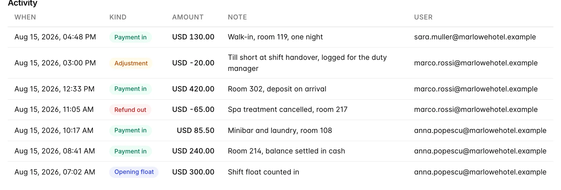 The activity table for the open session, newest first: seven rows across When, Kind, Amount, Note and User. The kinds are colour-coded badges reading Payment in, Adjustment, Refund out and Opening float. The adjustment shows USD -20.00 and the refund shows USD -65.00, both negative, while the payments and the USD 300.00 opening float are positive.