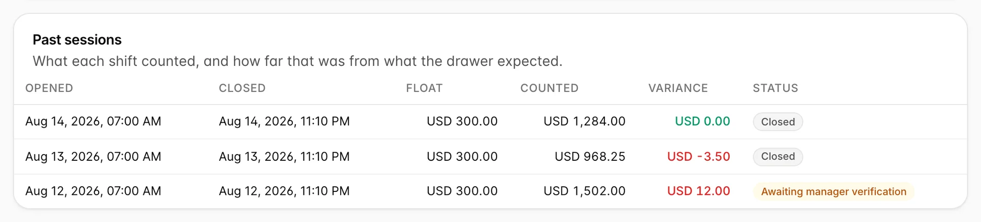 The Past sessions table: three closed shifts each with a USD 300.00 float, counted at USD 1,284.00, USD 968.25 and USD 1,502.00, with variances of USD 0.00 in green, USD -3.50 in red and USD 12.00 in red. The first two are marked Closed and the third Awaiting manager verification.