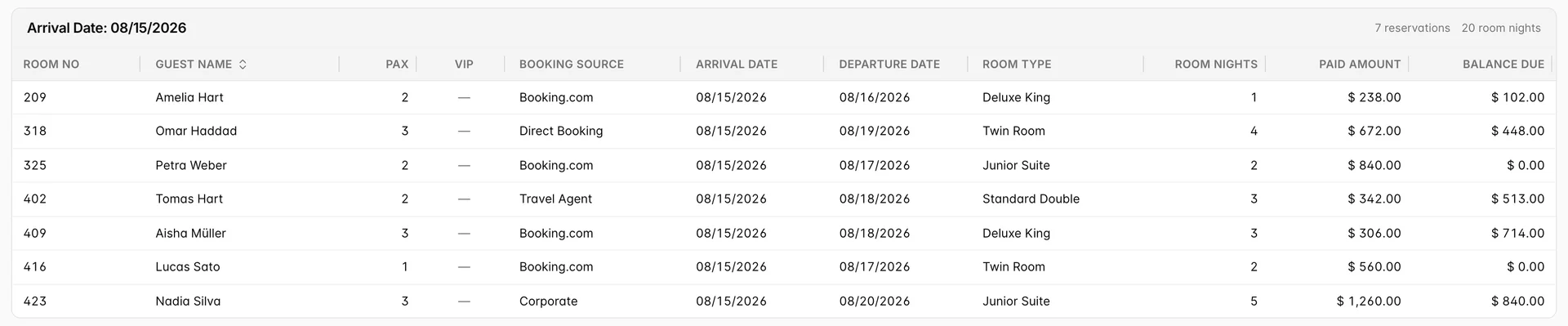 La table « Arrival Overview » pour une date donnée, comportant des colonnes pour « Room No », « Guest Name », « PAX », « VIP », « Booking Source », « Arrival Date », « Departure Date », « Room Type », « Room Nights », « Paid Amount » et « Balance Due ».