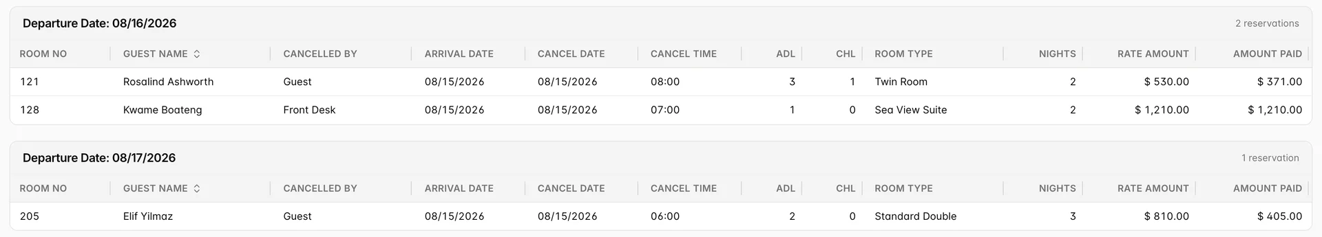 Le rapport « Cancellations Overview » présente deux sections, intitulées « Departure Date 16/08/2026 » avec deux lignes et « Departure Date 17/08/2026 » avec une ligne, sur des colonnes correspondant à « Room », « No », « Guest Name », « Cancelled By », « Arrival Date », « Cancel Date », « Cancel Time », « Adl », « Chl », « Room Type », « Nights », « Rate Amount » et « Amount Paid ».