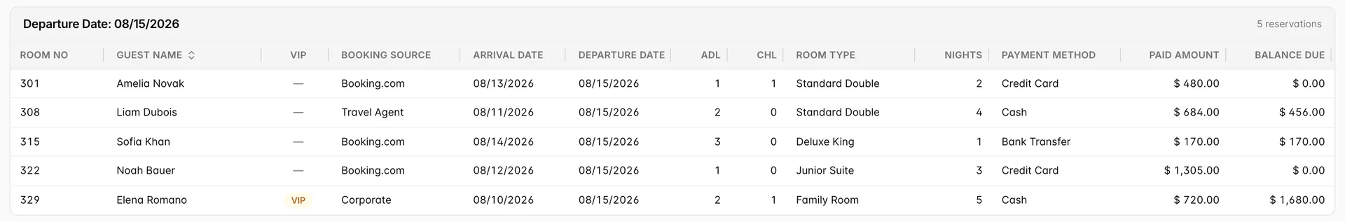 La table « Departures Overview » pour une date donnée, comportant des colonnes pour « Room No », « Guest Name », « VIP », « Booking Source », « Arrival Date », « Departure Date », « Adl », « Chl », « Room Type », « Nights », « Payment Method », « Paid Amount » et « Balance Due ».
