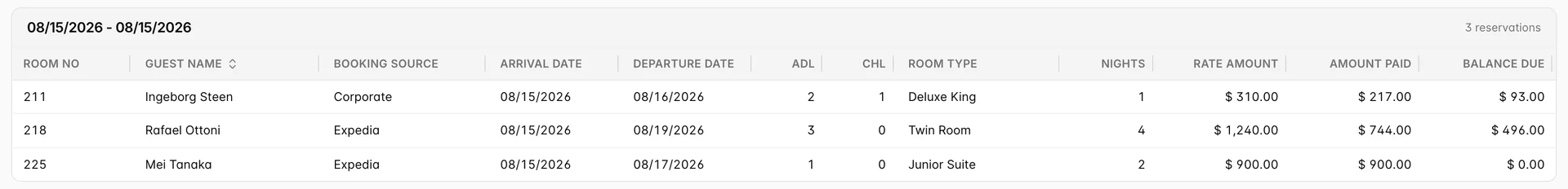 La table « No-Show Reservations », comportant des colonnes pour « Room No », « Guest Name », « Booking Source », « Arrival Date », « Departure Date », « Adl », « Chl », « Room Type », « Nights », « Rate Amount », « Amount Paid » et « Balance Due ».