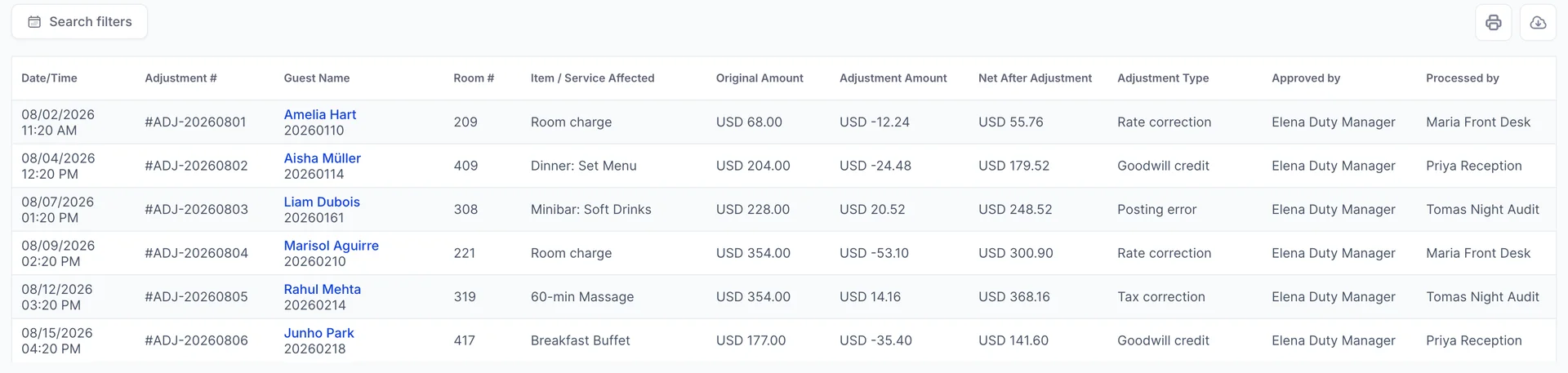 The Adjustments report, six rows with columns for Date/Time, Adjustment #, Guest Name, Room #, Item / Service Affected, Original Amount, Adjustment Amount, Net After Adjustment, Adjustment Type, Approved by and Processed by. The types are Rate correction, Goodwill credit, Posting error and Tax correction, and two of the six amounts are positive.