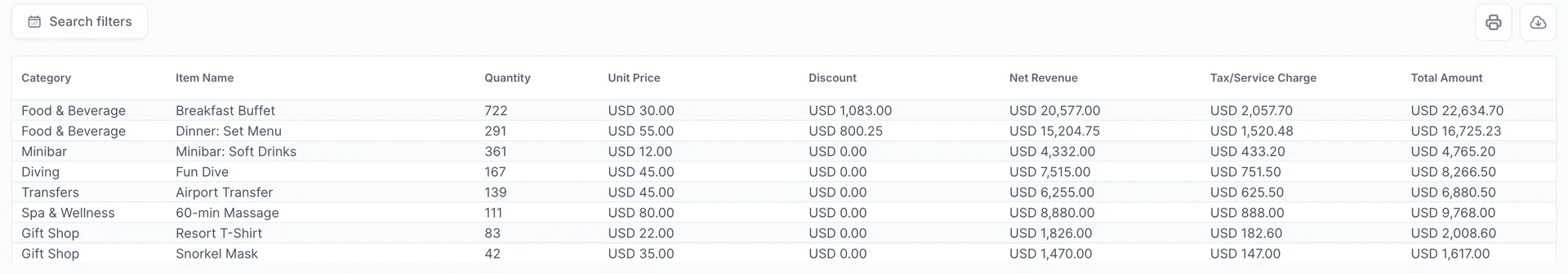 The Items and Services report, eight rows with columns for Category, Item Name, Quantity, Unit Price, Discount, Net Revenue, Tax/Service Charge and Total Amount. Breakfast Buffet leads at 722 sold for USD 20,577.00 net, and it and Dinner: Set Menu are the only lines carrying a discount.