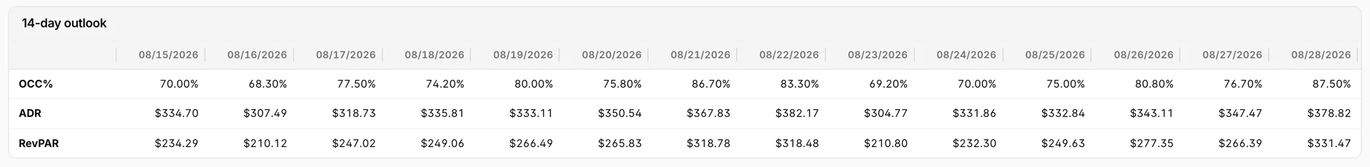 The 14-day outlook table: rows for OCC%, ADR and RevPAR against fourteen date columns from 08/15/2026 to 08/28/2026. The first column reads 70.00%, USD 334.70 and USD 234.29.