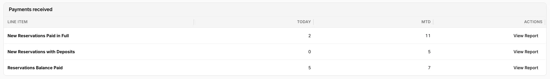 The Payments received section: New Reservations Paid in Full 2 today and 11 MTD, New Reservations with Deposits 0 and 5, Reservations Balance Paid 5 and 7, each row ending in a View Report button.