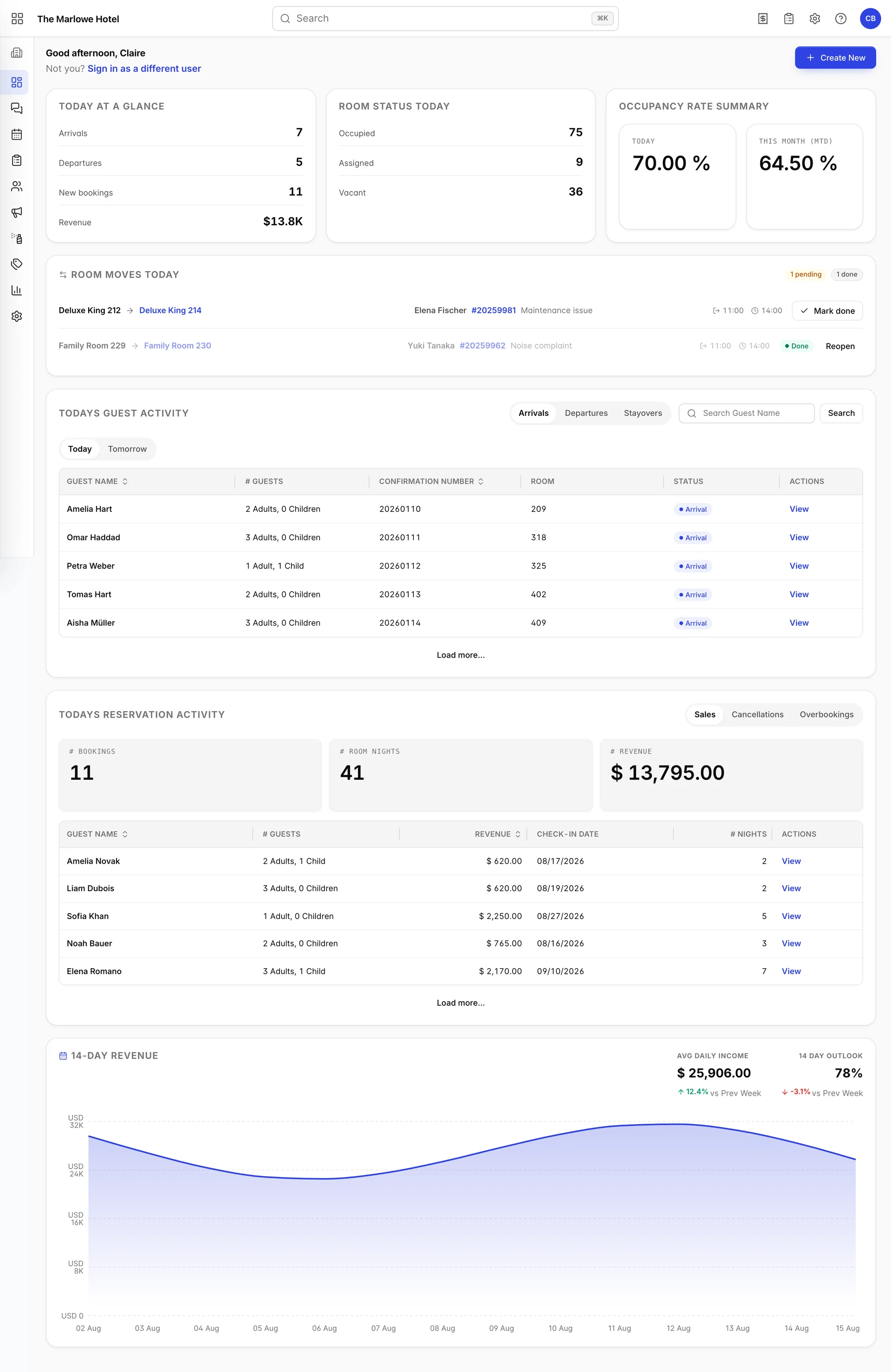 Das Prostay-Dashboard für The Marlowe Hotel mit den folgenden Angaben: „today at a glance“, „room status“, „occupancy rate“, „room moves“, Gästeaktivitäten, Aktivitäten rund um Reservierungen sowie ein 14-Tage-revenuesdiagramm.