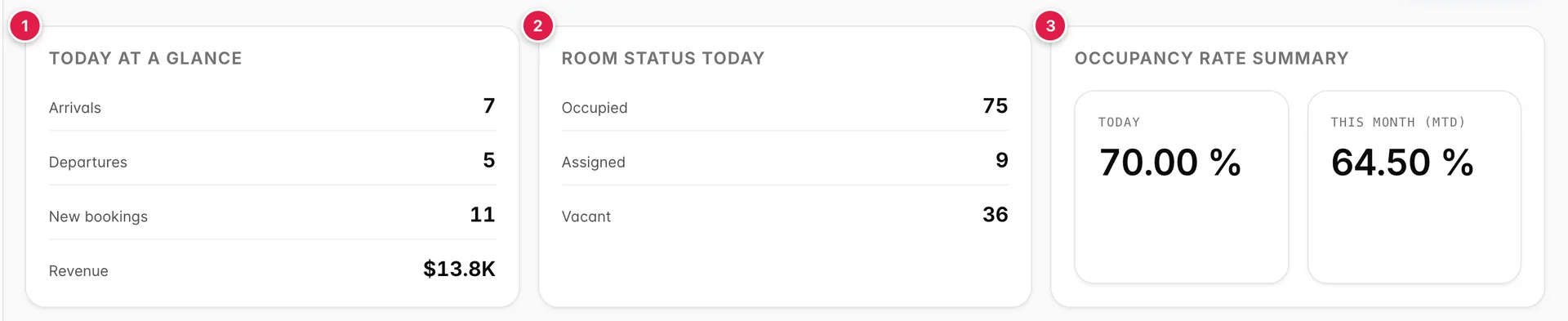 Die drei Zusammenfassungskarten oben auf dem Dashboard: „today at a glance“, „room <span translate="no">status today</span>“ und „occupancy rate summary“.