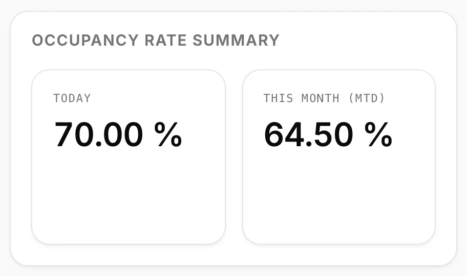 Die Karte „occupancy rate summary“, in der „today“ mit 70 Prozent mit dem Wert „month to date“ von 64,5 Prozent verglichen wird.