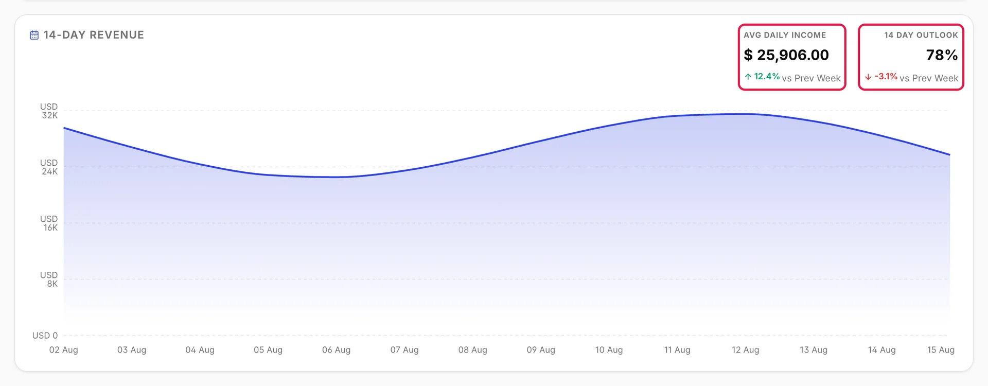 Die 14-Tage-revenue-Übersicht mit einem durchschnittlichen Tagesumsatz von 25.906 US-Dollar und einer Auslastung (14-day outlook) von 78 Prozent.