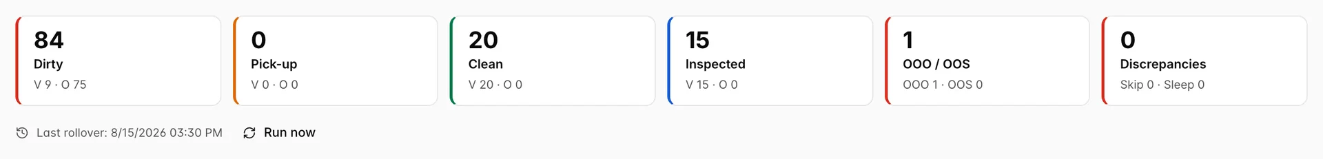 The summary tiles after a manual rollover: Dirty 84 with 9 vacant and 75 occupied, Pick-up 0, Clean 20, Inspected 15, OOO / OOS 1 and Discrepancies 0, above a rollover line now reading Last rollover 8/15/2026 03:30 PM.