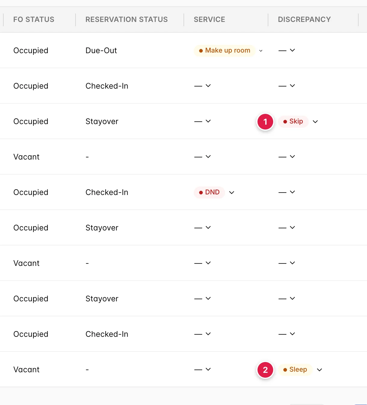 Four columns of the board over ten rows: FO Status, Reservation Status, Service and Discrepancy. The third row is Occupied with a red Skip badge; the last row is Vacant with an amber Sleep badge.
