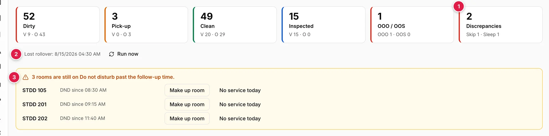 The top of the housekeeping board in the afternoon: six summary tiles ending in Discrepancies 2 with Skip 1 and Sleep 1, a line reading Last rollover 8/15/2026 04:30 AM with a Run now button, and an amber banner reading 3 rooms are still on Do not disturb past the follow-up time.