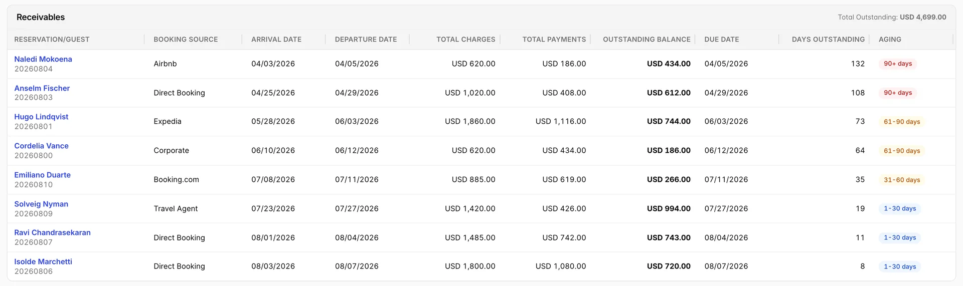 The Receivables table on the Accounts Receivable Aging report, eight rows totalling USD 4,699.00, with columns for Reservation/Guest, Booking Source, Arrival Date, Departure Date, Total Charges, Total Payments, Outstanding Balance, Due Date, Days Outstanding and an Aging badge reading 90+ days down to 1 to 30 days, oldest debt first.