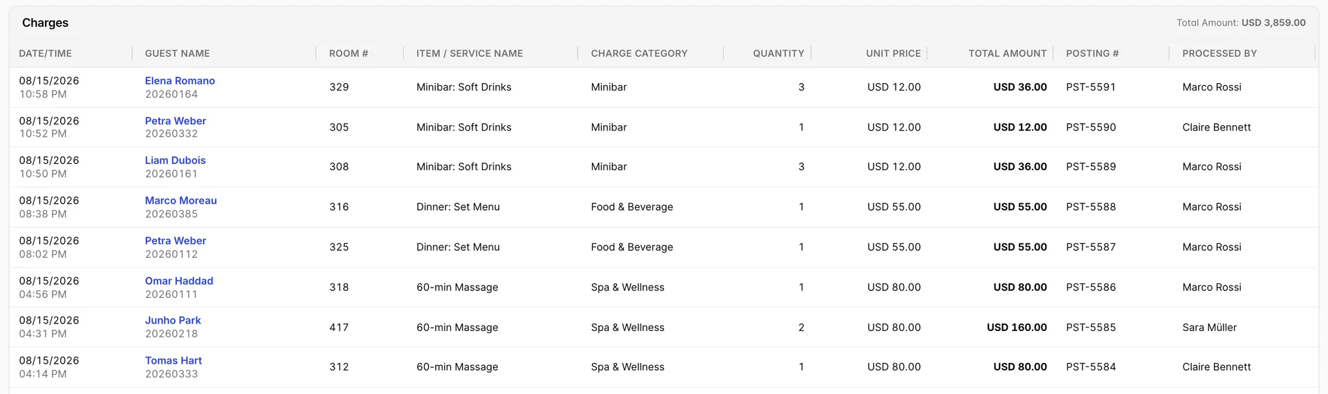 The first eight rows of the Charges table on the Daily Charges by Item report, all posted today, with columns for Date/Time, Guest Name, Room #, Item / Service Name, Charge Category, Quantity, Unit Price, Total Amount, Posting # and Processed by, and a Total Amount of USD 3,859.00 beside the section heading.