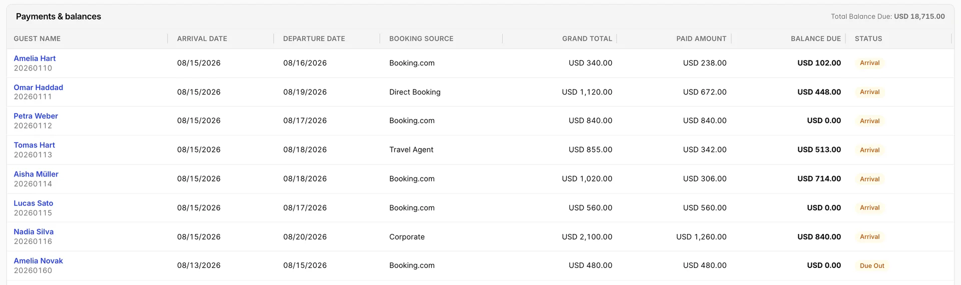 The first eight rows of the Payments and balances table, with columns for Guest Name, Arrival Date, Departure Date, Booking Source, Grand Total, Paid Amount, Balance Due and a Status badge reading Arrival or Due Out, and a Total Balance Due of USD 18,715.00 beside the section heading.