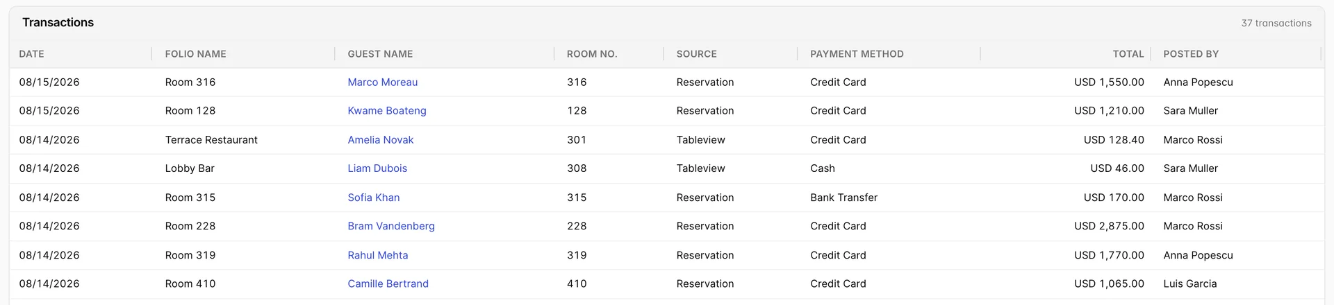 The first eight rows of the Transaction Report, with columns for Date, Folio Name, Guest Name, Room No., Source, Payment Method, Total and Posted By. The Source column reads Reservation on most rows and Tableview on the Terrace Restaurant and Lobby Bar rows, and 37 transactions is printed beside the Transactions heading.
