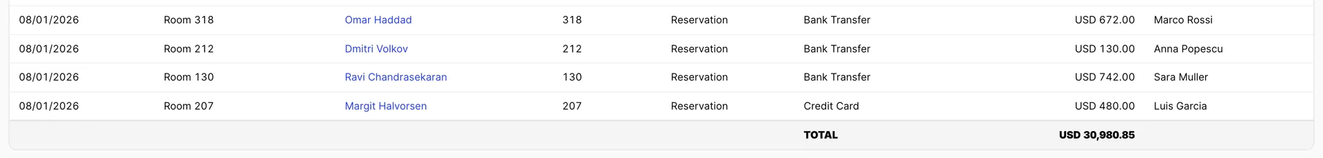 The last four rows of the Transaction Report above a pinned summary row reading TOTAL and USD 30,980.85, separated from the rows by a heavier rule and set on a shaded background.