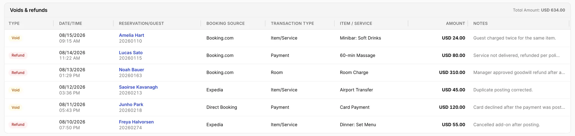The Voids and refunds table, six rows totalling USD 634.00, with a Type badge reading Void or Refund on each row, then Date/Time, Reservation/Guest, Booking Source, Transaction Type, Item / Service, Amount and a truncated Notes column.