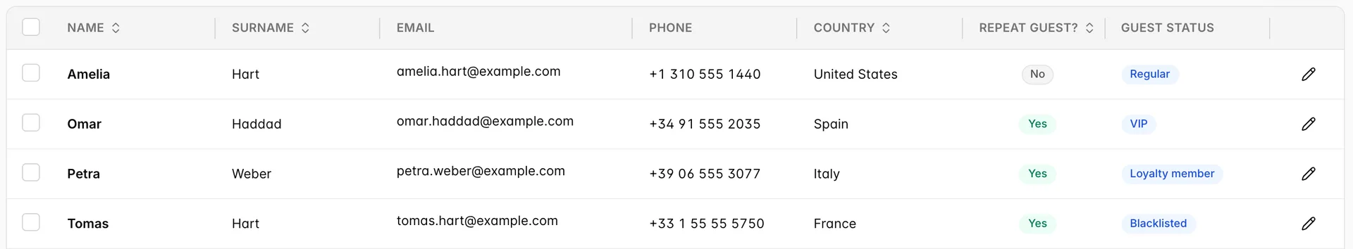 Die Kopfzeile und die ersten vier Zeilen rows der Gästetabelle mit Spalten für „Name“, „Surname“, „Email“, „Phone“, „Country“, „Repeat Guest“ und „Guest Status“, einem Kontrollkästchen in jeder Zeile sowie einem Bleistift-Symbol am Ende jeder Zeile.